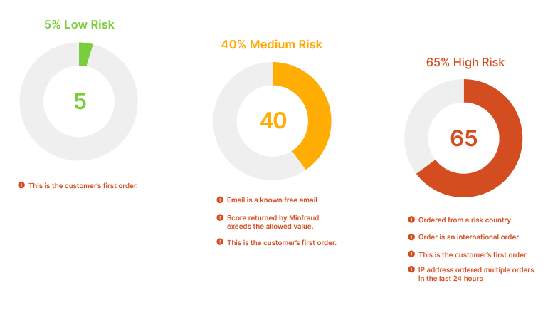 WooCommerce Anti-fraud Score View